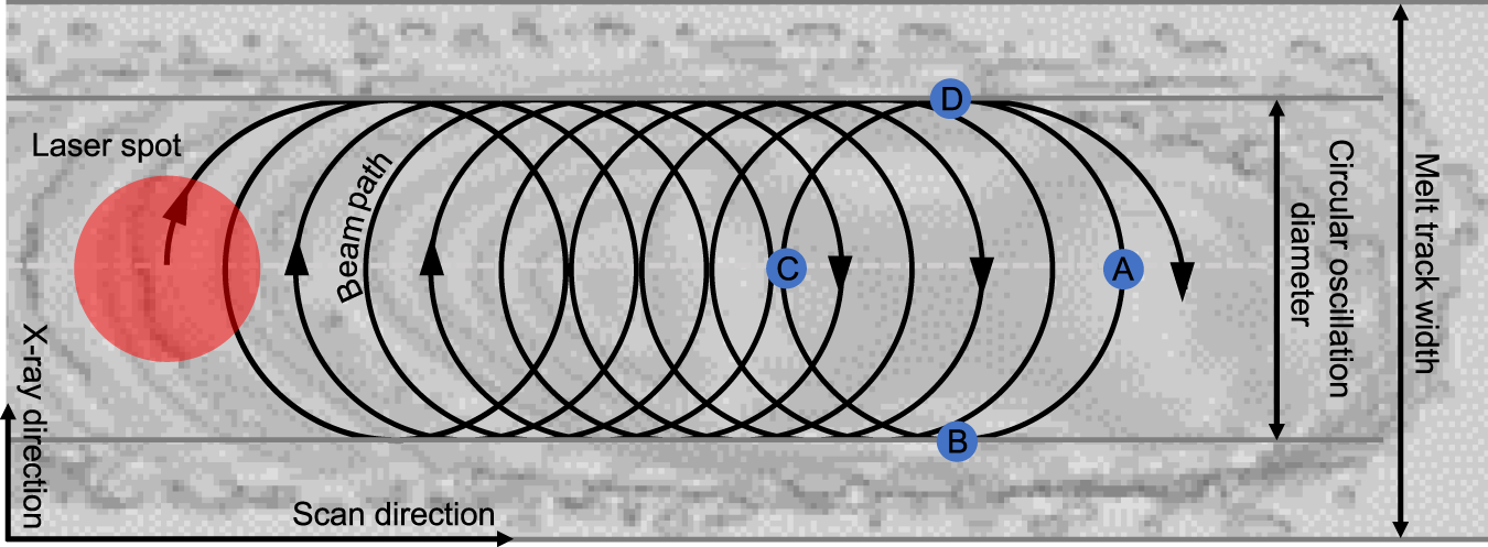 High frequency beam oscillation keyhole dynamics in laser melting revealed  by in-situ x-ray imaging | Communications Materials