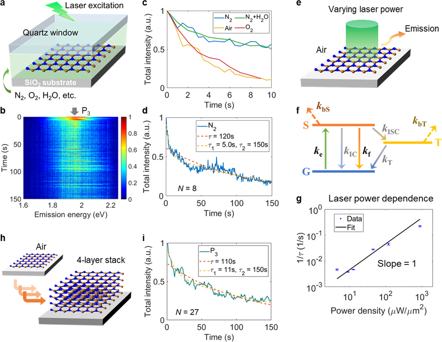 Fig. 3: Bleaching mechanism of P3 emission in monolayer CVD hBN.