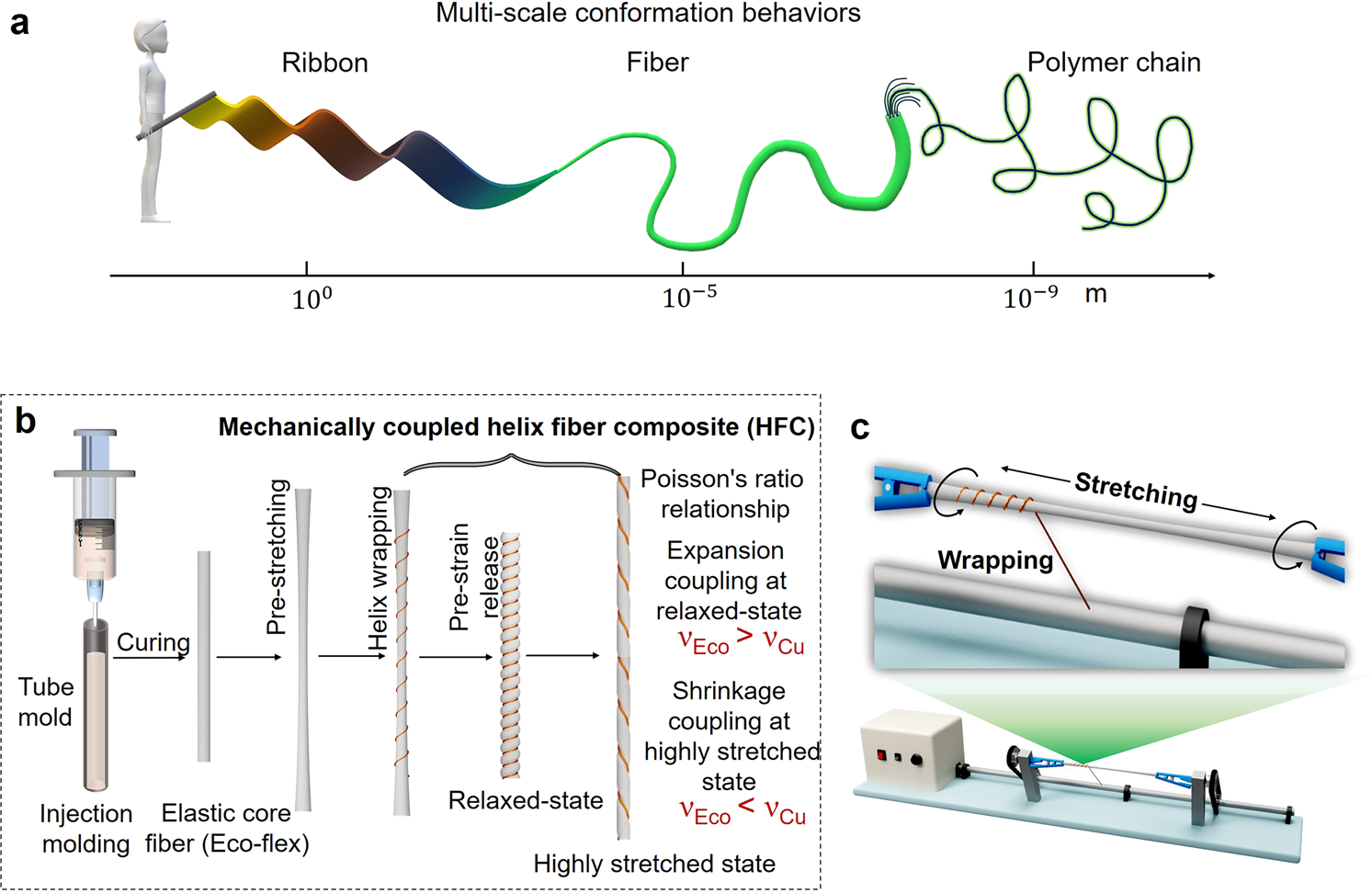 Fig. 1: Multiscale chain-conformation-like behaviors for soft matter and the design of cross-scale conformation coupled helix fiber composite (HFC).
