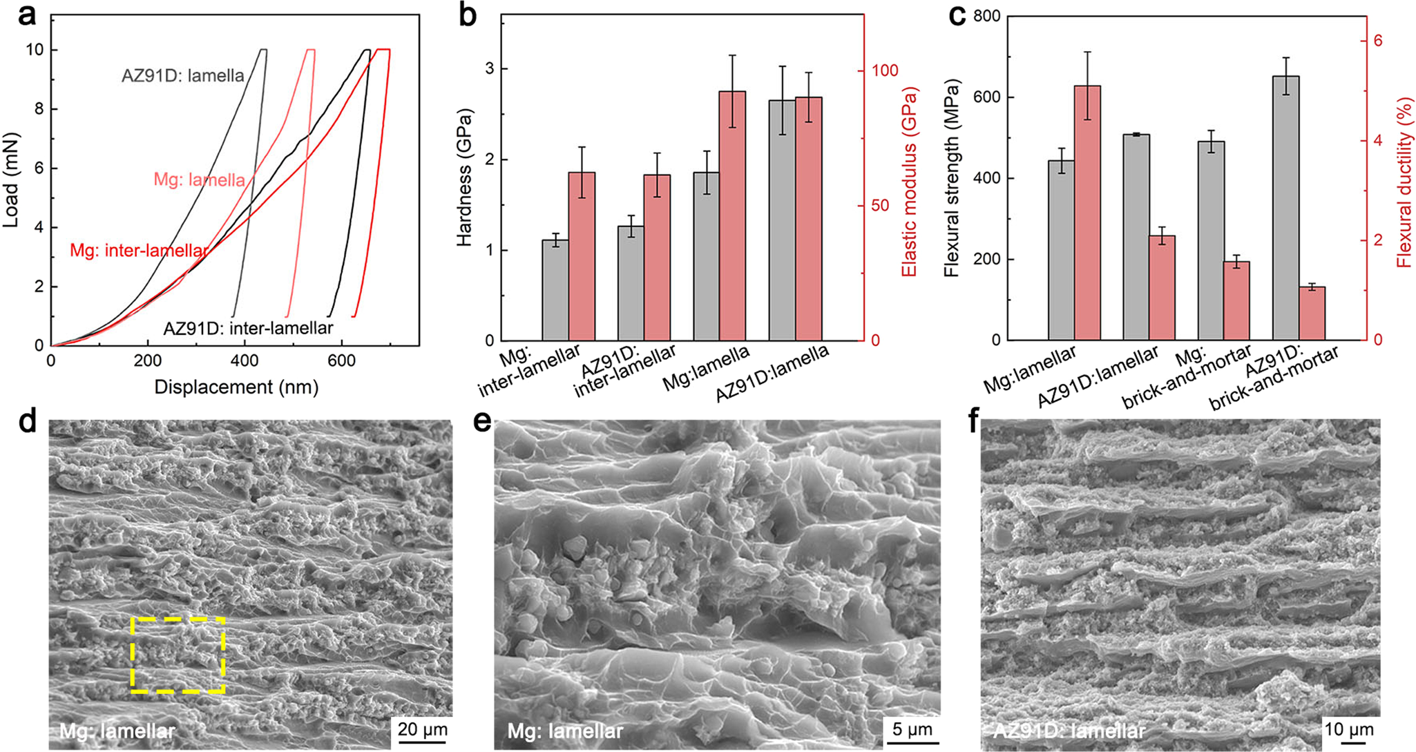 Fig. 2: Mechanical properties of the nacre-like Mg-MAX phase composites.