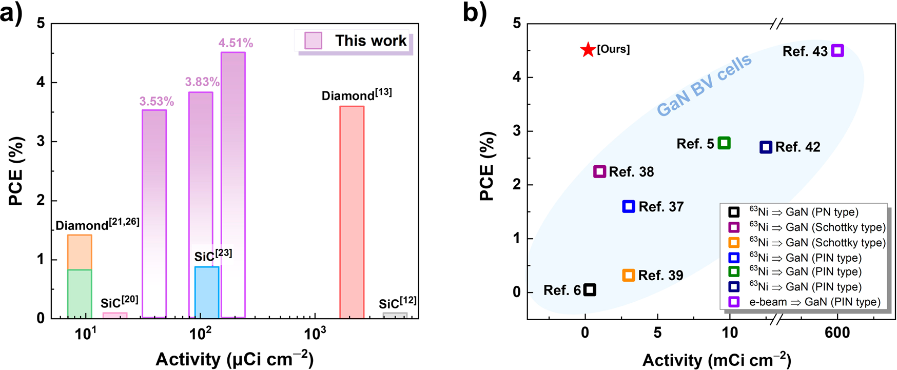 Fig. 5: PCE comparison with the reported radio-voltaic cell.