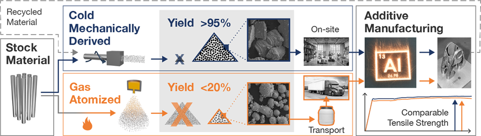 Development and applicability of Aluminium - Copper alloy