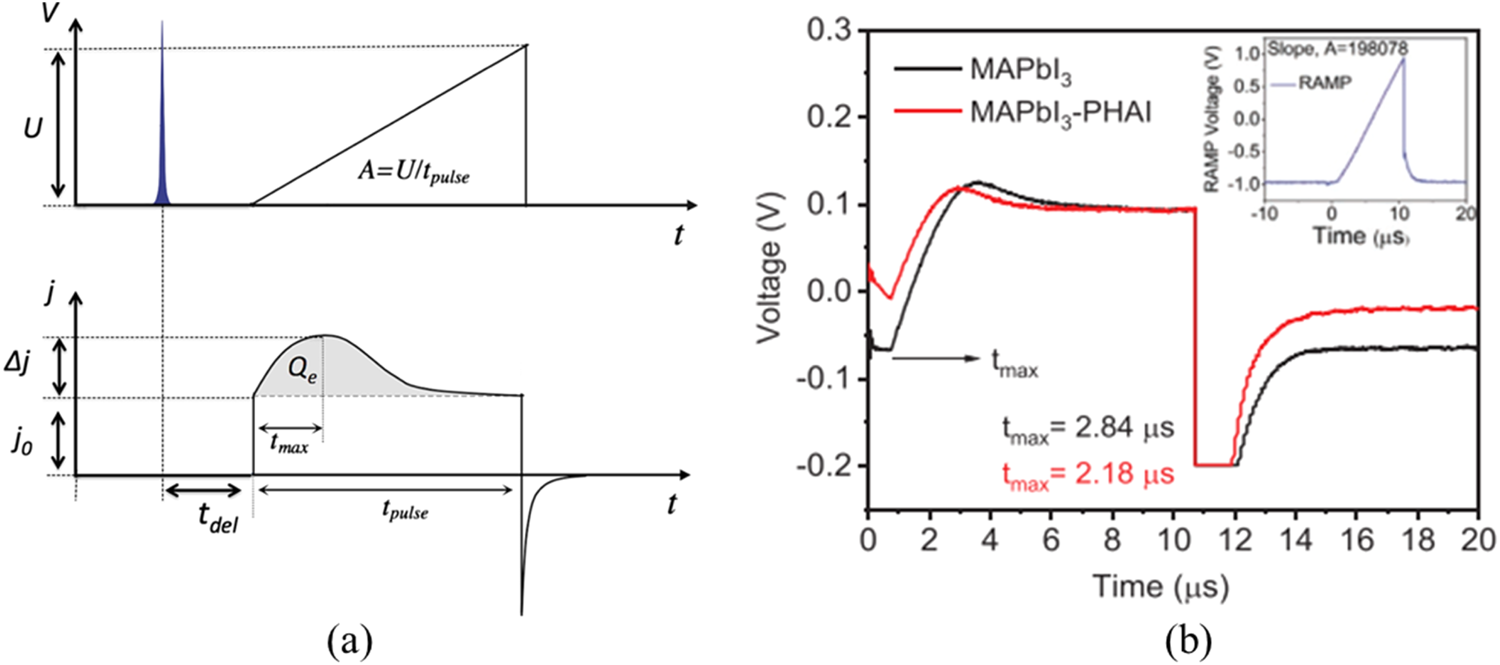 Fig. 12: Photo-CELIV measurement of MAPbI3 perovskite films.