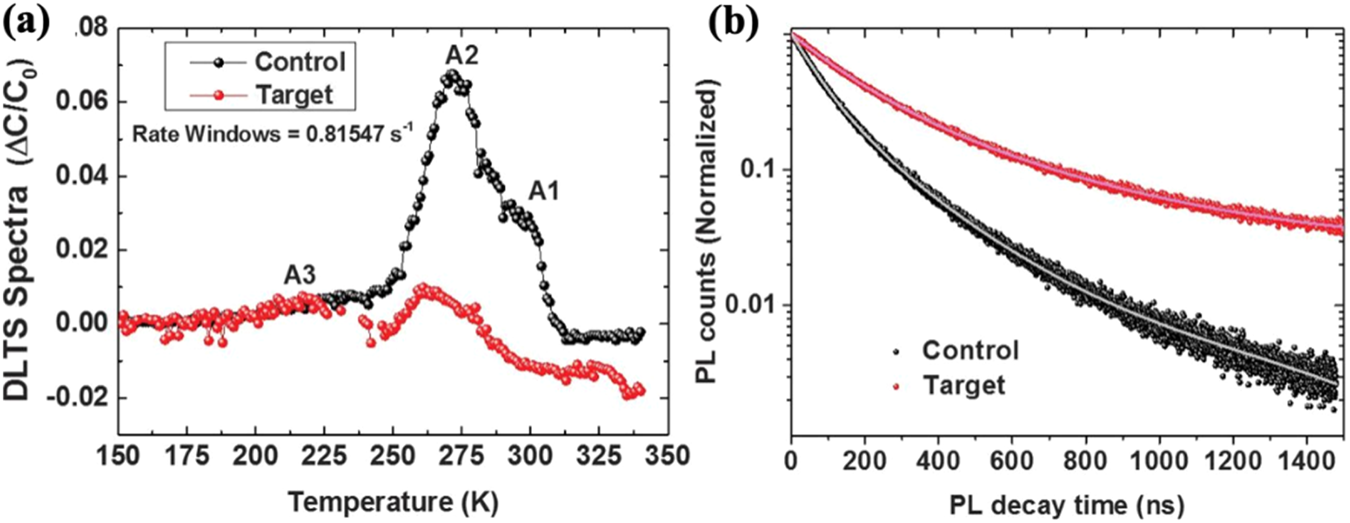 Fig. 19: Deep-level transient spectroscopy of FAPbI3 perovskite devices.