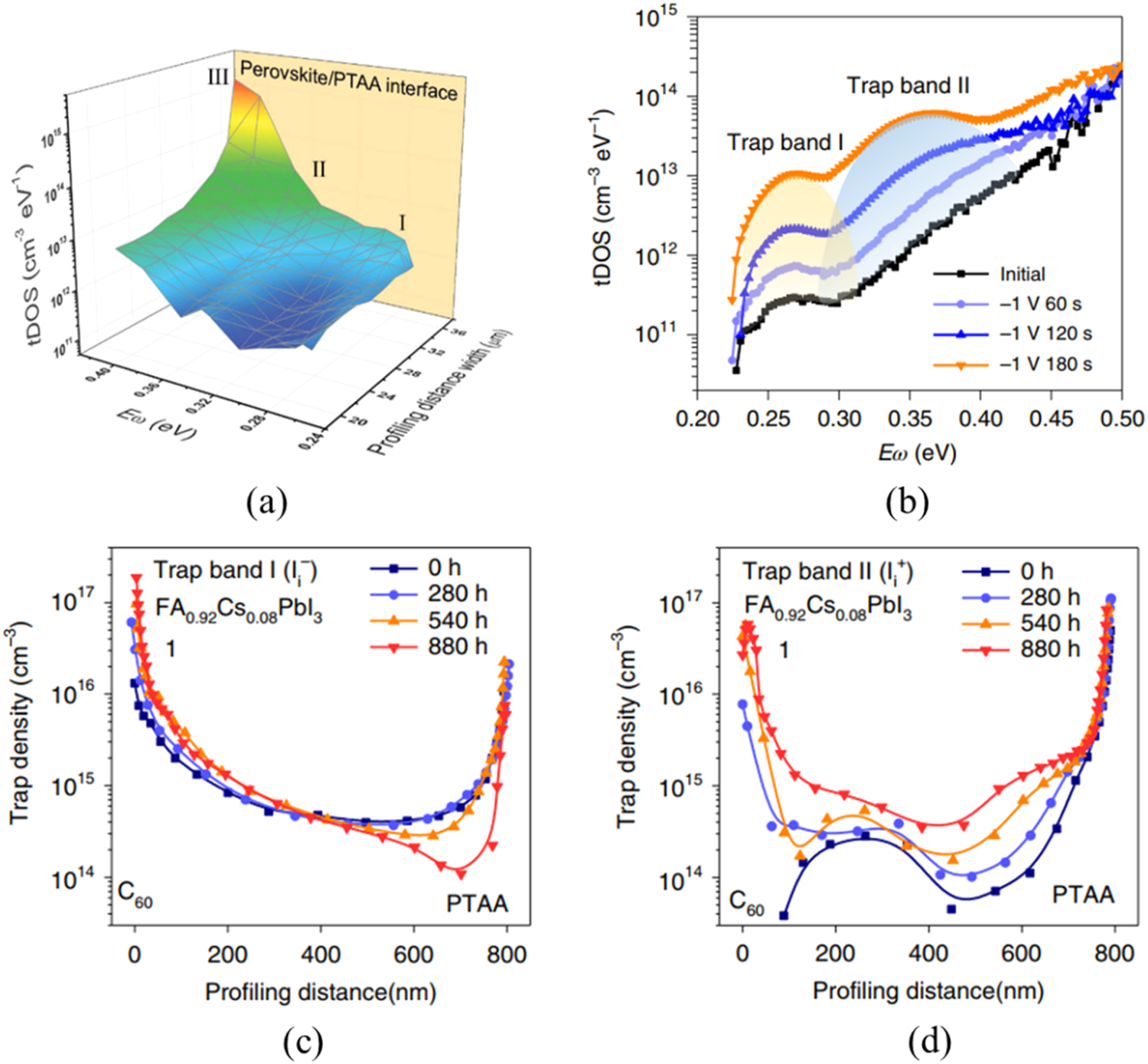Fig. 21: Drive-level capacitance profiling measurements for spatial and energetic distribution of trap states in MAPbI3 perovskites.