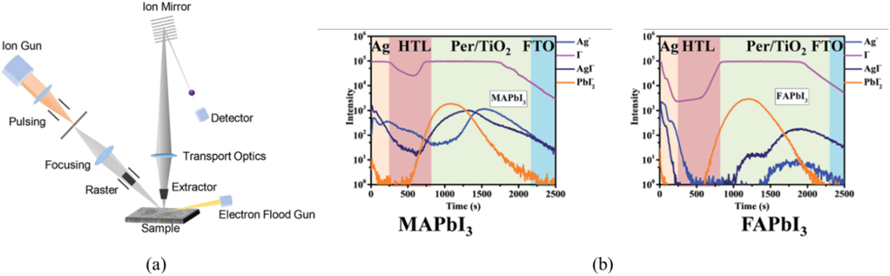 Fig. 24: Time-of-flight secondary ion mass measurements for ion migration study in perovskite films.