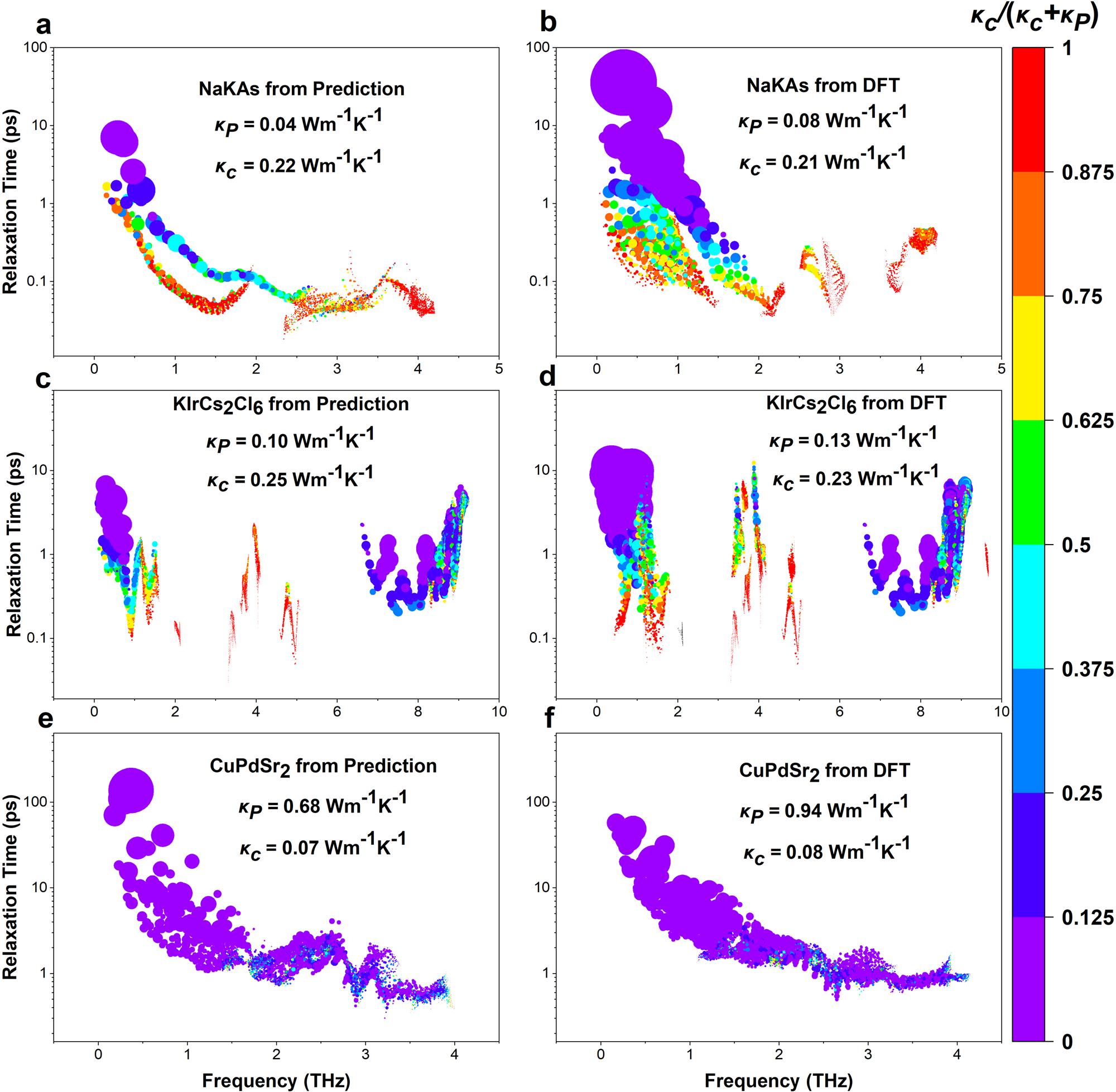 Fig. 7: The frequency-dependent relaxation time for NaKAs, KIrCs2Cl6, and CuPdSr2.