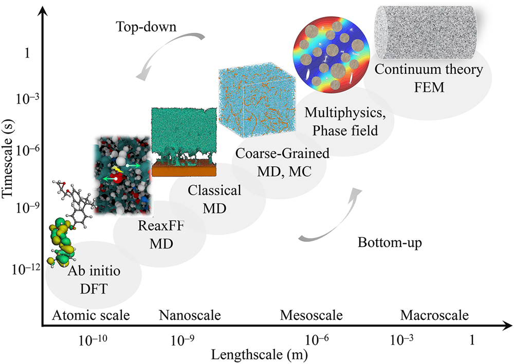 Representation of macro-, micro-and nano-scales and the