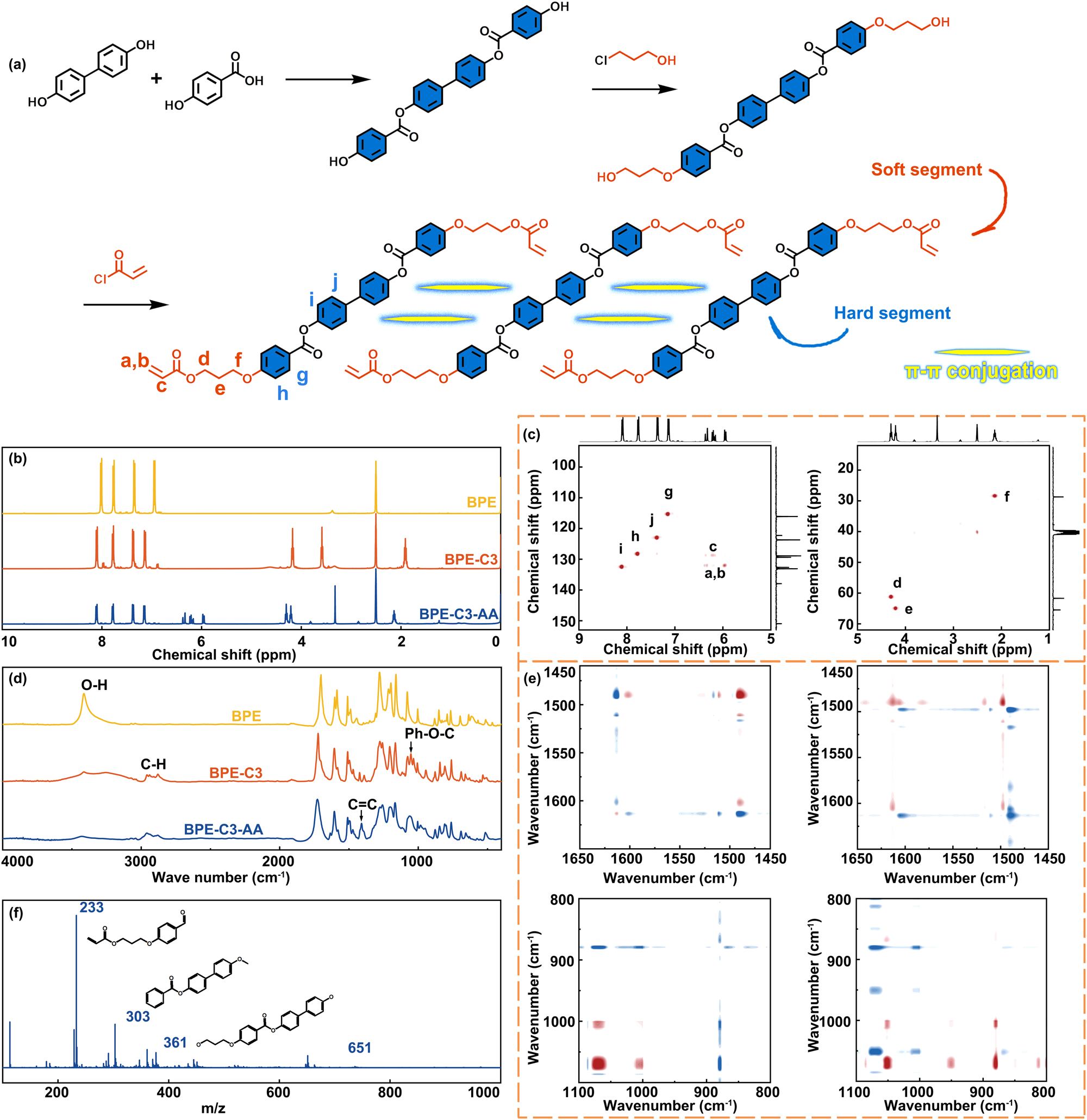Fig. 1: The synthesis of liquid crystal monomer.