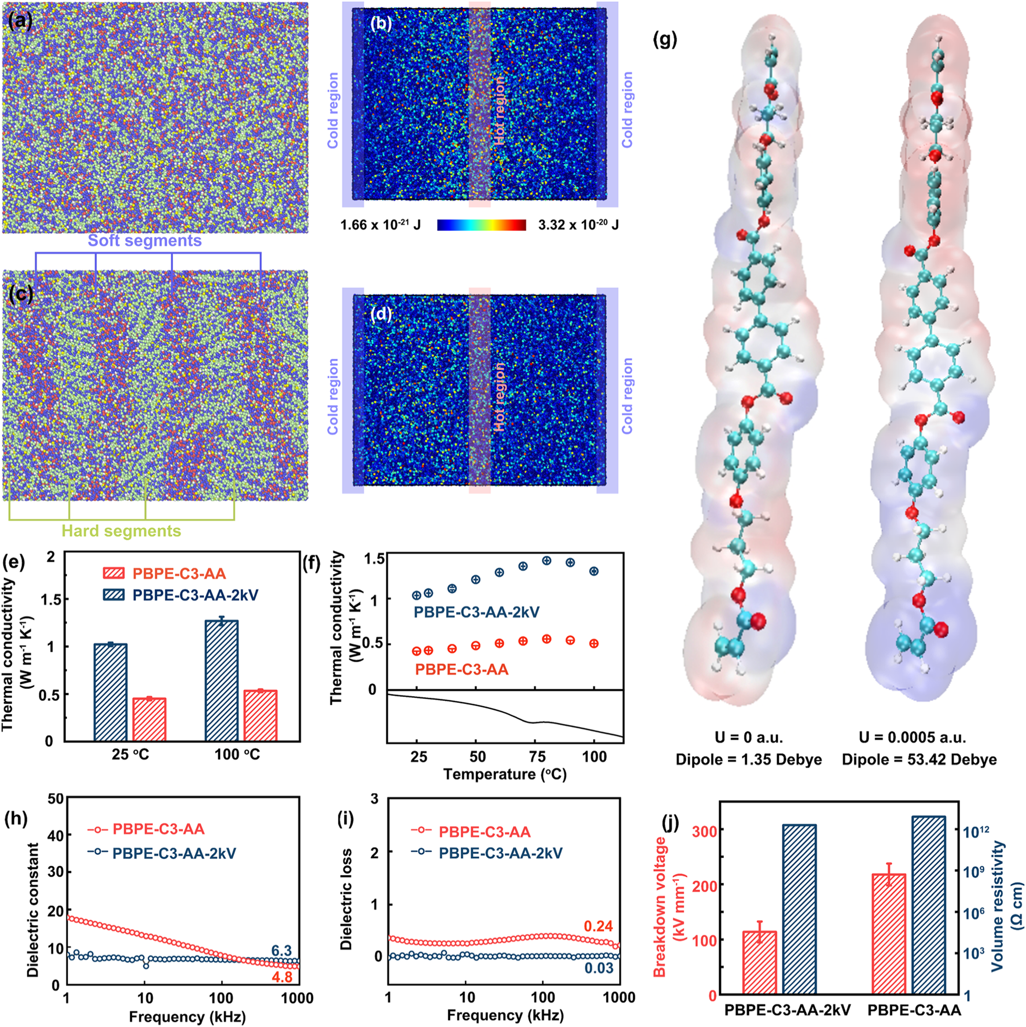 Fig. 4: The thermal and electrical properties of LCP.