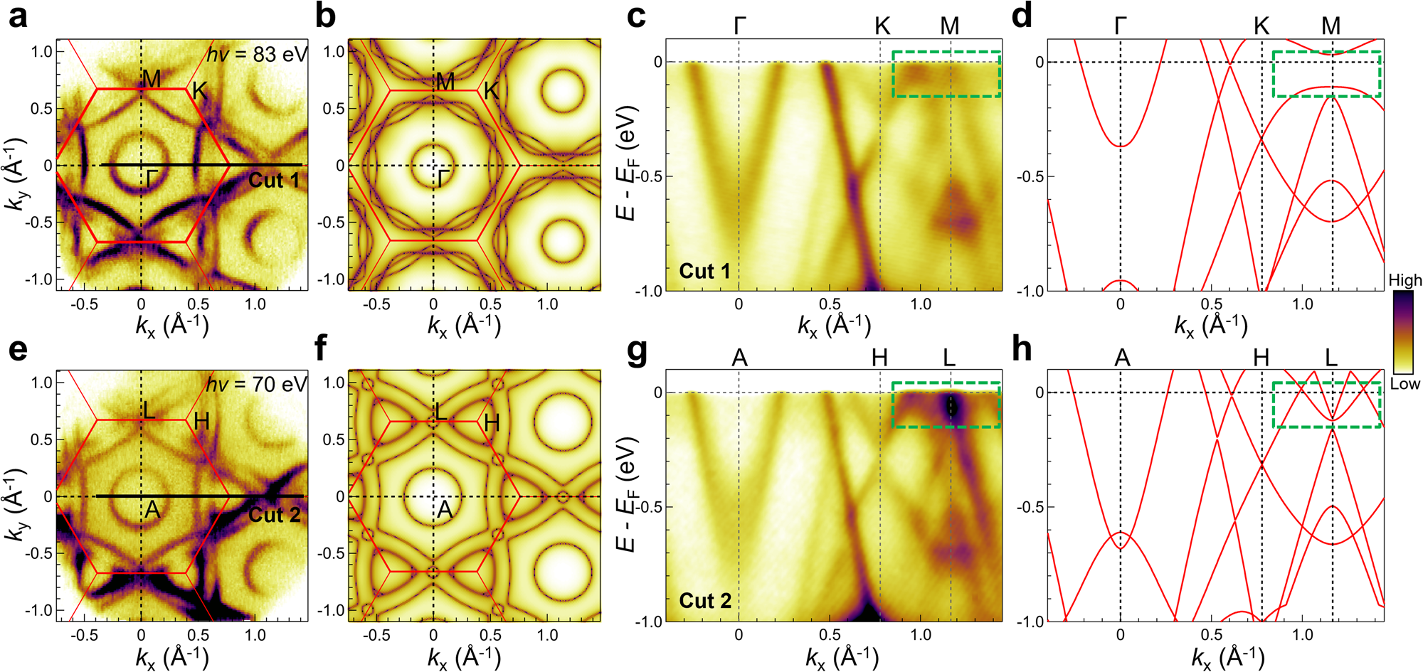 Fig. 1: Comparison between ARPES measurements and DFT calculated band structures of CsV3Sb5.