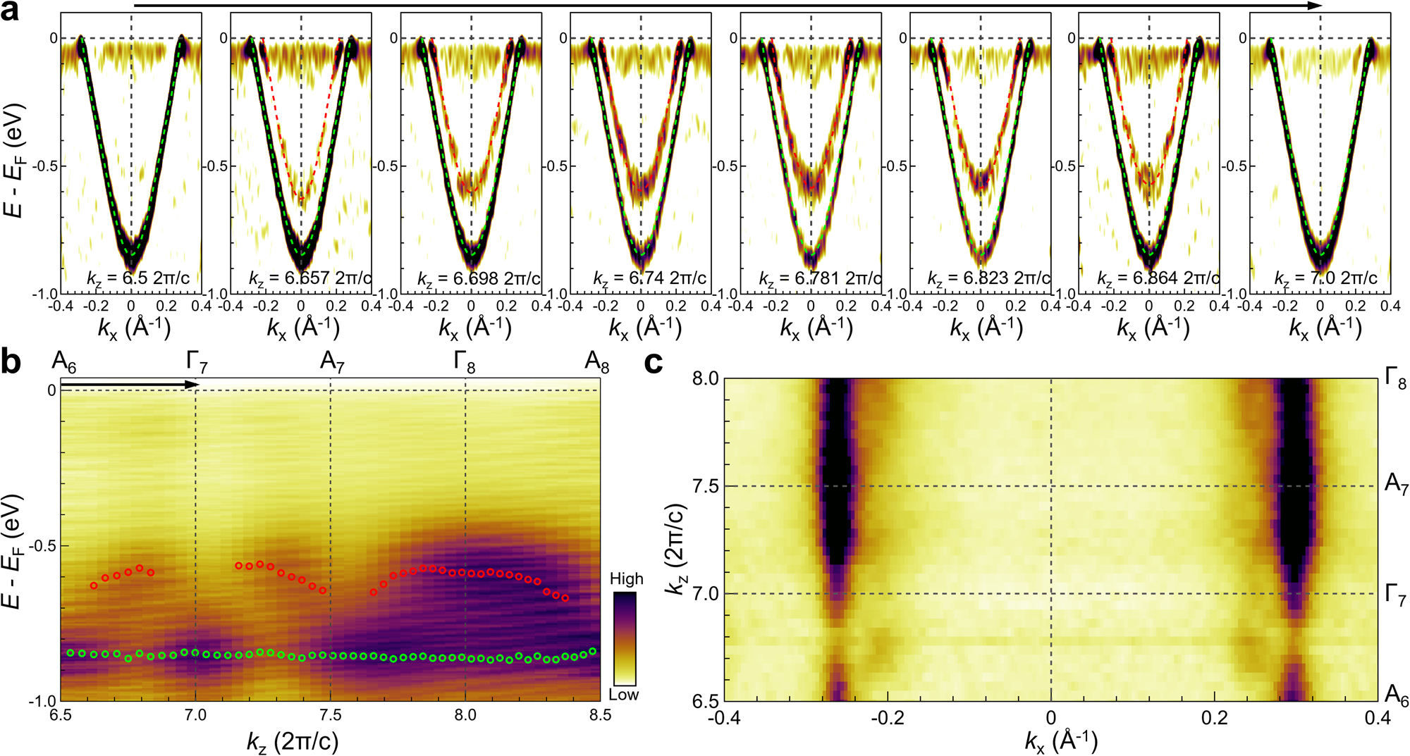 Fig. 3: Kz dispersion of the quantum well states.