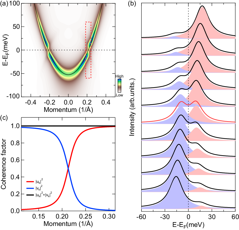 Fig. 1: Simulation of BCS superconducting state.