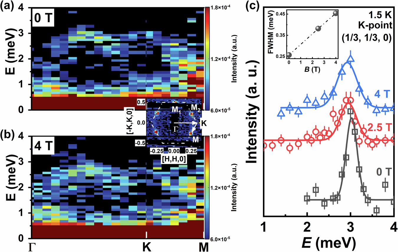 Fig. 2: Single-crystal inelastic neutron scattering results for NCTO.
