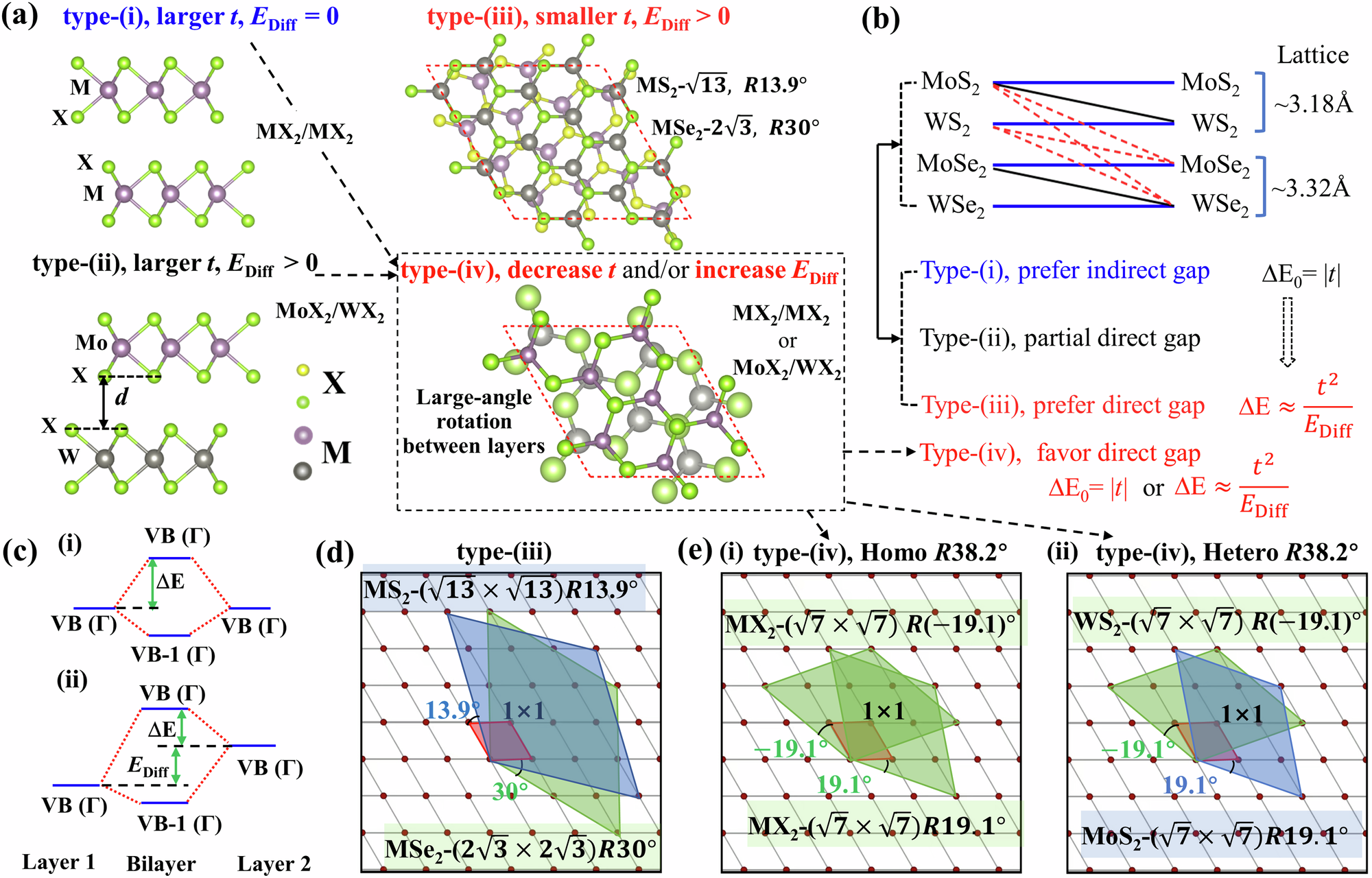 Fig. 1: The “3 + 1” types of MX2 bilayers (M = Mo, W; X = S, Se): classification, interlayer-interaction-induced band edge change, and (super)cells.