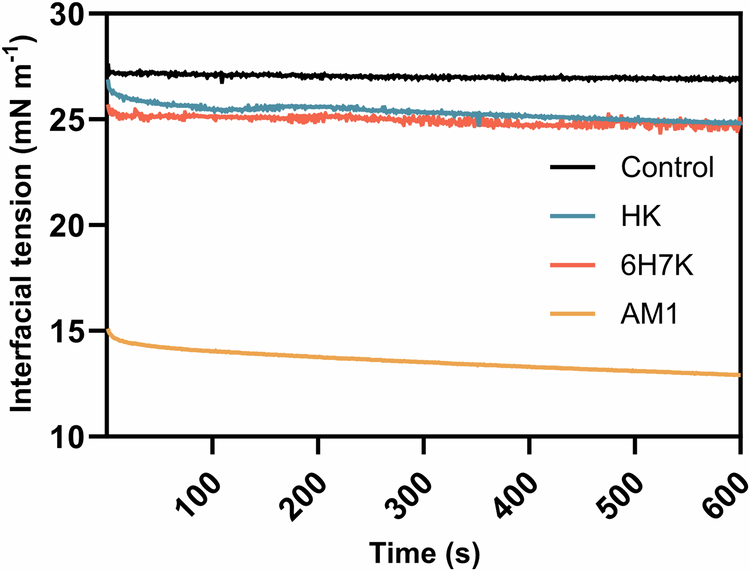 Fig. 5: Comparison of dynamic interfacial tension of peptides.