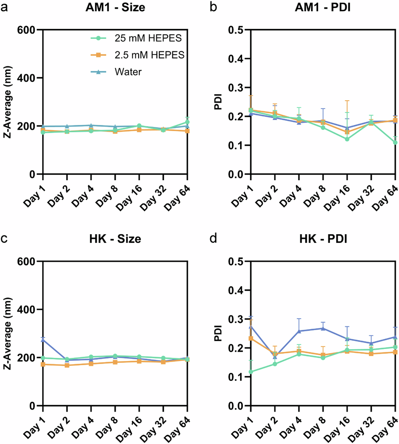 Fig. 9: Size and size distribution of AM1 and HK emulsions over 64 days.