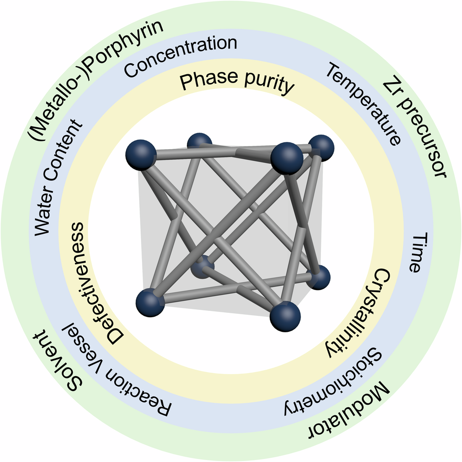 Strategies to achieve reproducible synthesis of phase-pure Zr 