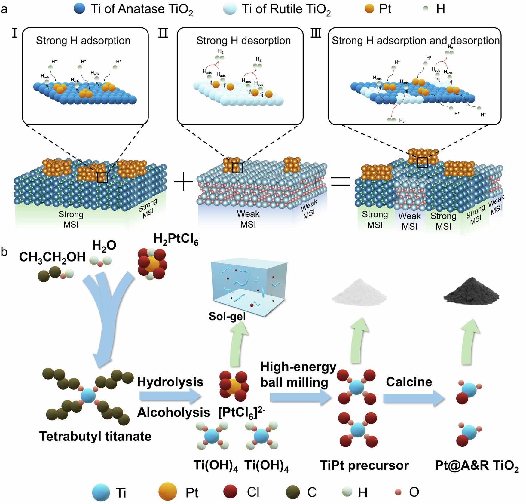 Fig. 1: Mechanism of strong-weak dual interface and synthesis of Pt@A&R-TiO2.