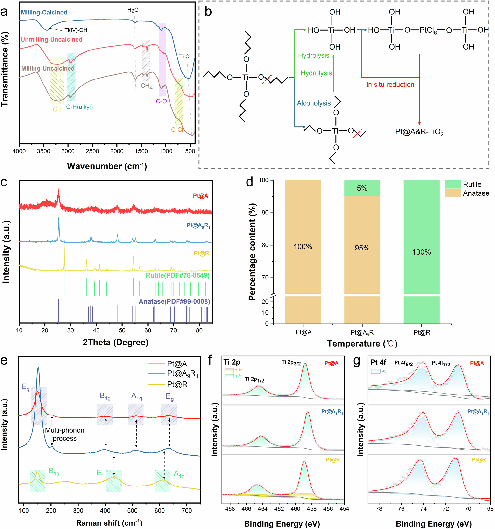 Fig. 2: The formation mechanism and phase composition of Pt@A&R-TiO2.