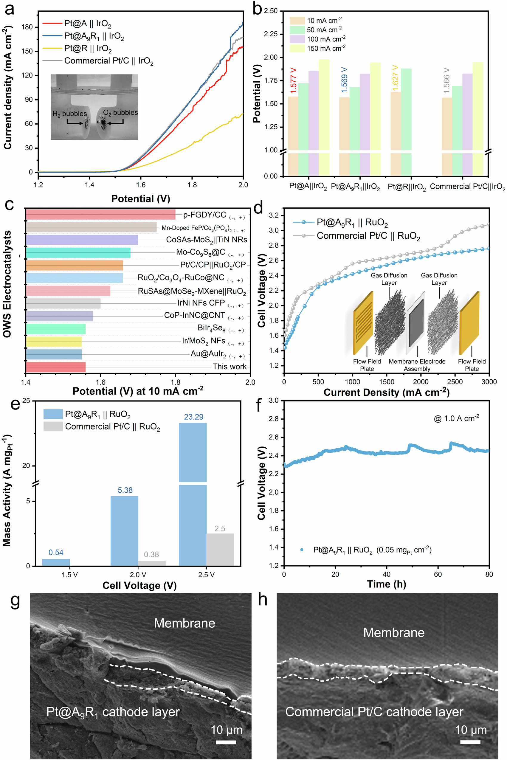 Fig. 6: Application of strong-weak dual interface electrocatalysts in OWS and PEMWE.