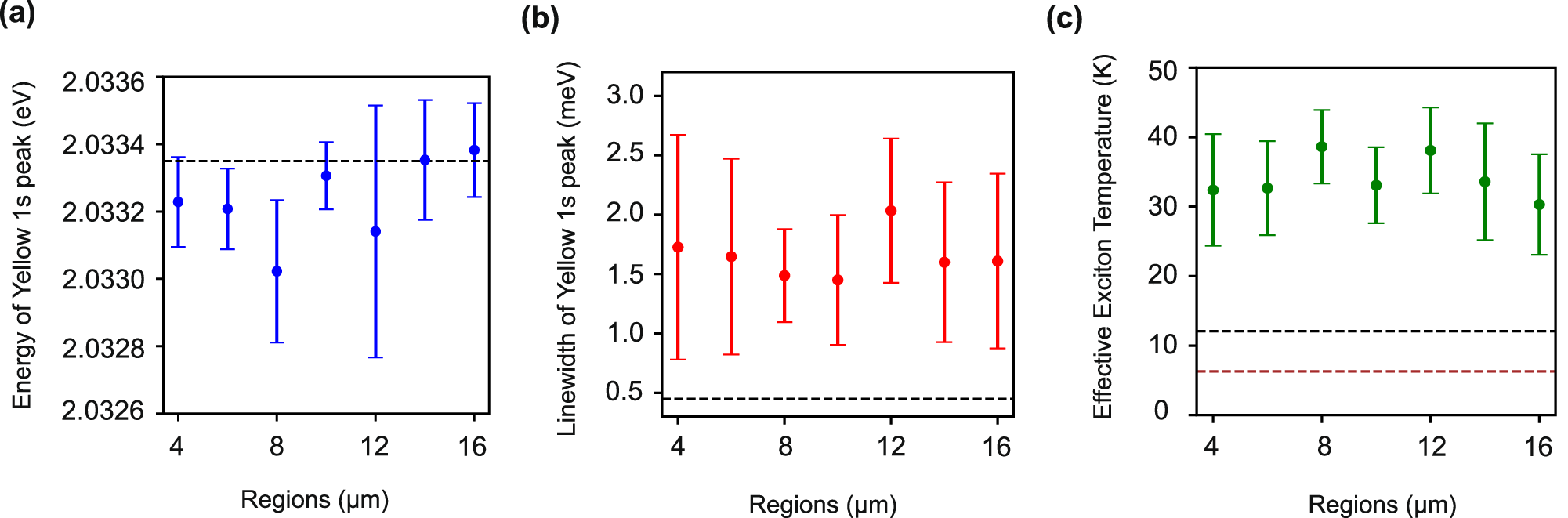 Fig. 3: Statistical analysis of the exciton properties for Cu2O micro-particle arrays.