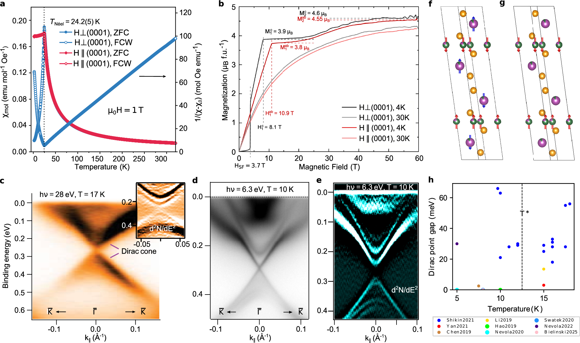Fig. 2: Experimentally-measured magnetic properties and surface electronic structure of MnBi2Te4.