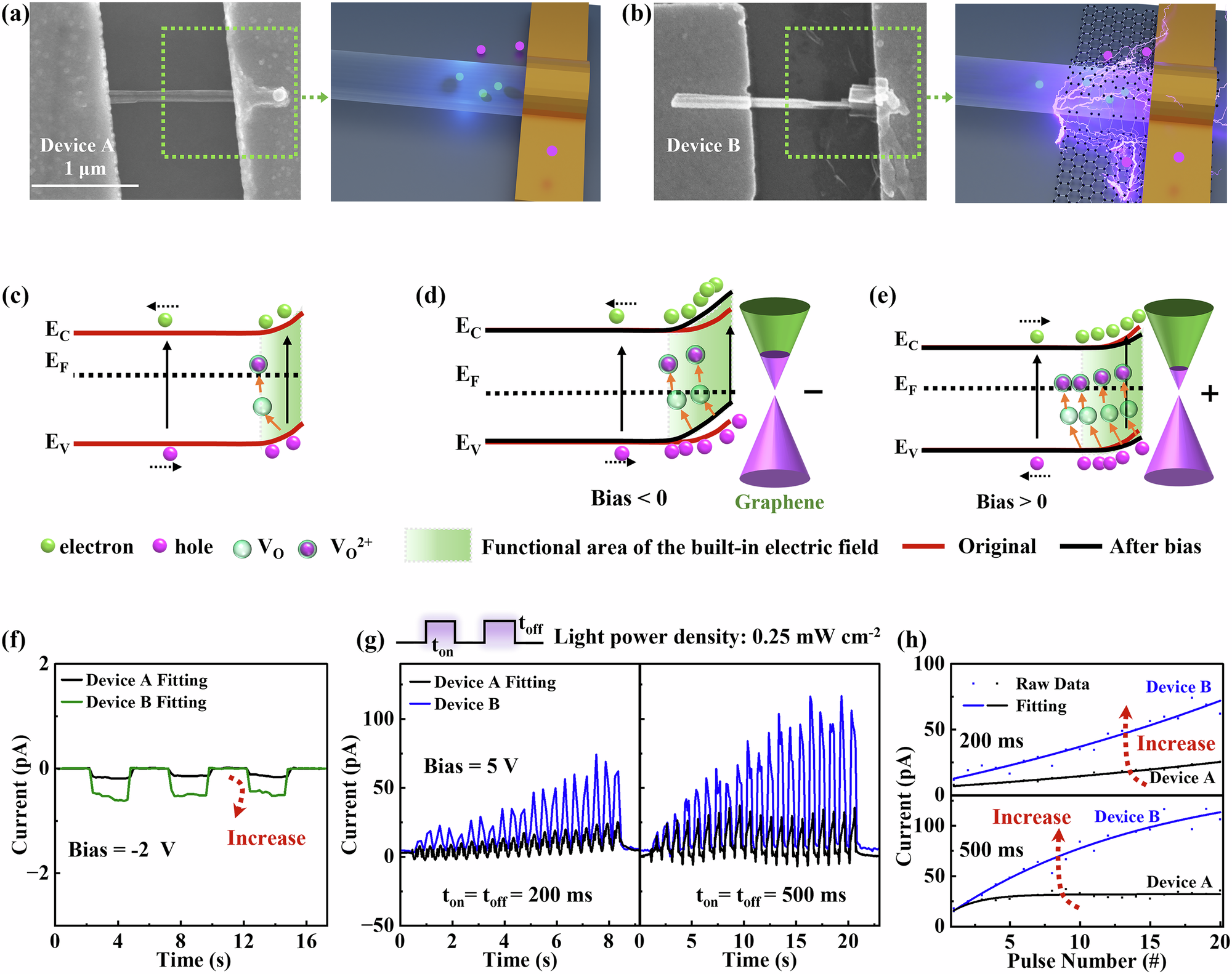 Fig. 2: Comparison of optoelectronic performance of two devices.