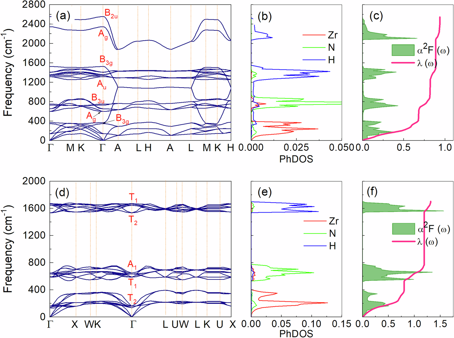 Fig. 4: Phonon structures and superconducting parameters of P63/mmc-ZrNH2 and 
                        
                          
                        
                        $$F\bar{4}3m$$
                        
                          F
                          
                            
                              4
                            
                            ¯
                          
                          3
                          m
                        
                      -ZrNH.