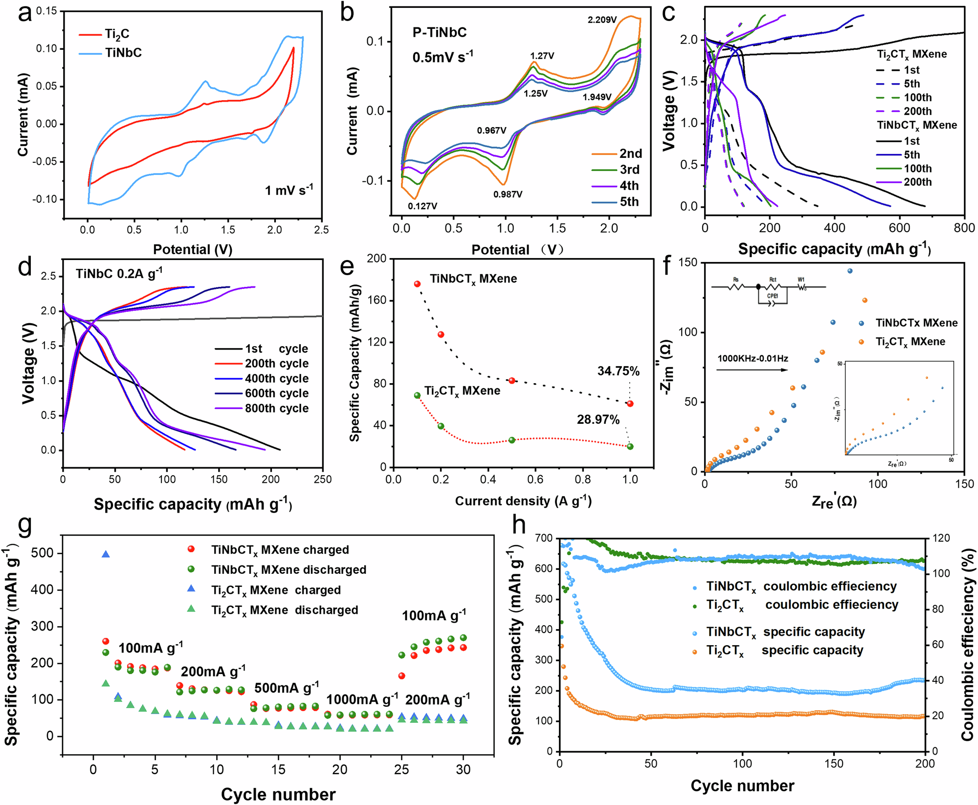 Fig. 3: Electrochemical features of Ti2CTx MXene and TiNbCTx MXene in AIBs.