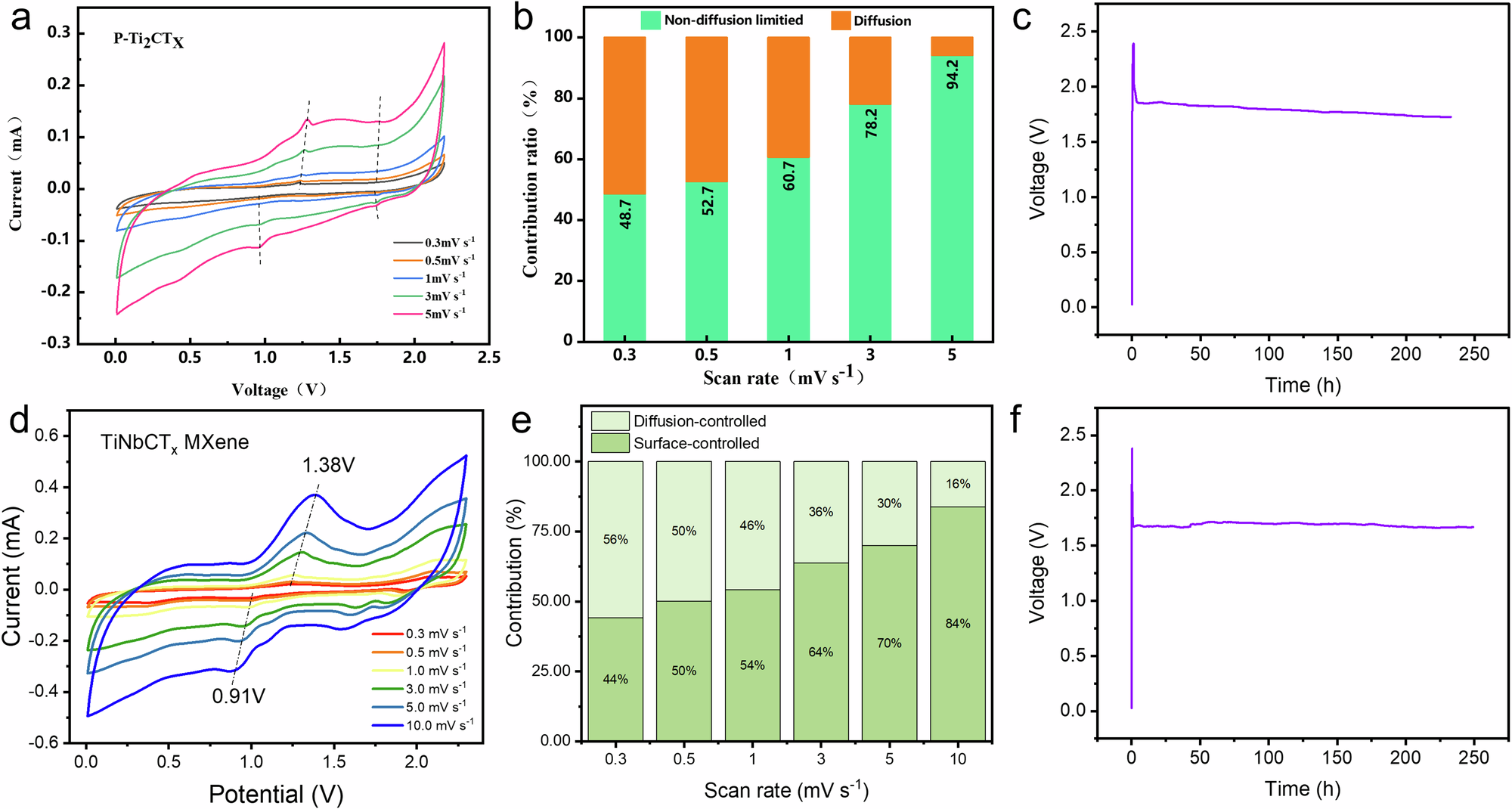 Fig. 4: Capacitive contribution of Ti2CTx MXene and TiNbCTx MXene.
