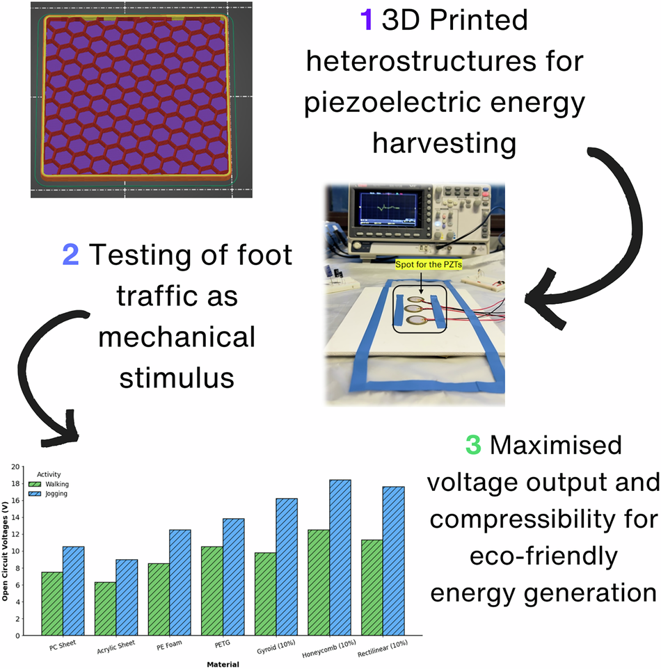 Maximizing the voltage output of piezoelectric arrays via base layer  compatibility | Communications Materials