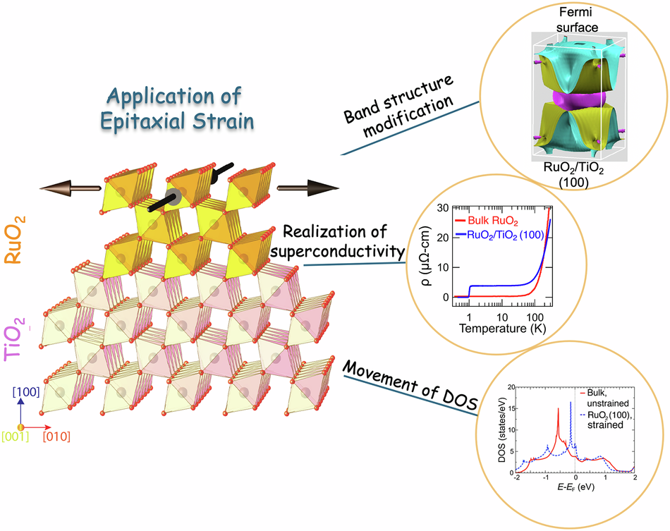 Strain-induced superconductivity in RuO2(100) thin-films | Communications Materials