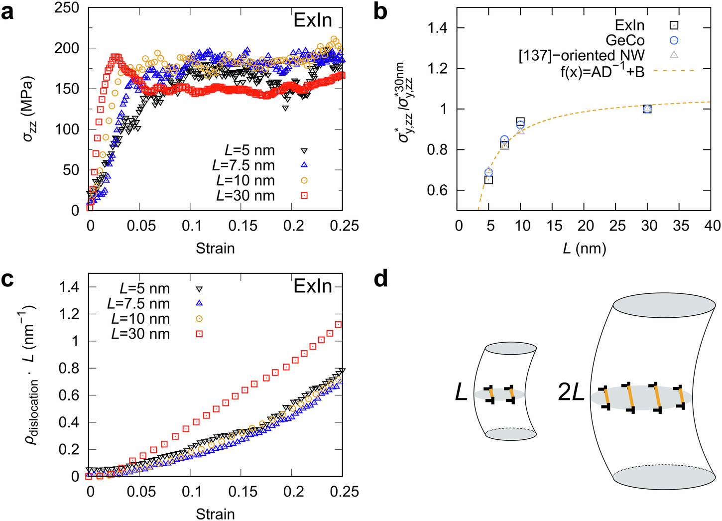 Fig. 4: Size effect on yield strength and flow stress of atomistically simulated npg.