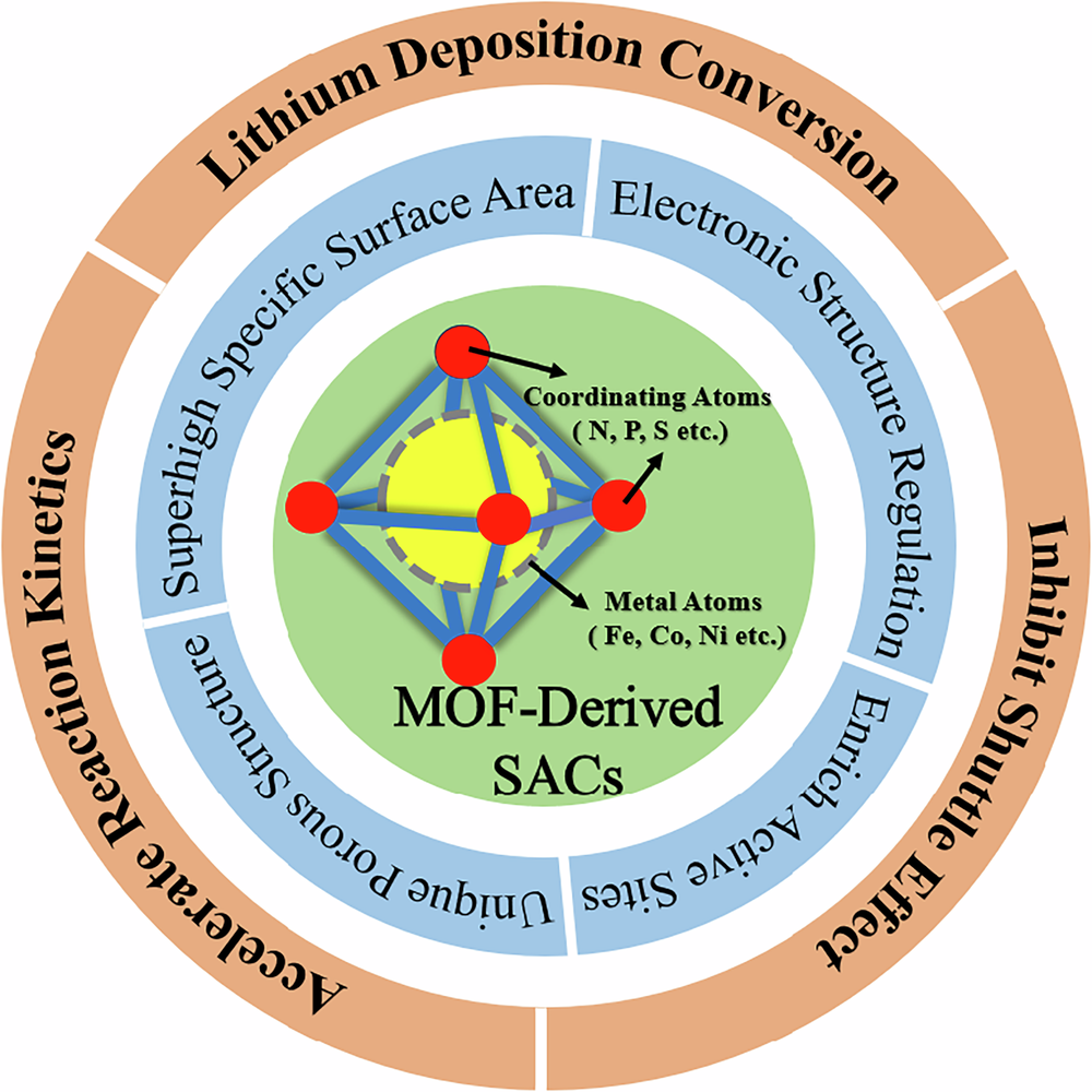 Metal-organic frameworks derived single atom catalysts for lithium sulfur  batteries | Communications Materials