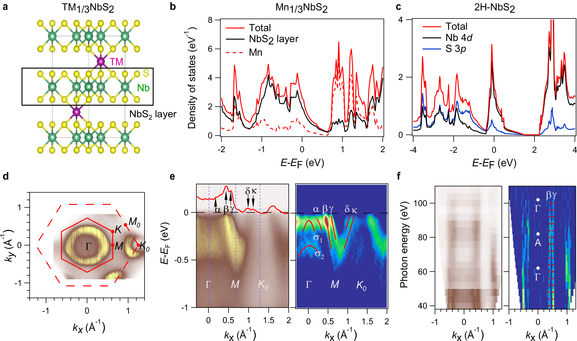 Fig. 1: Crystal structure and low-energy electronic states of Mn1/3NbS2 and 2H-NbS2.
