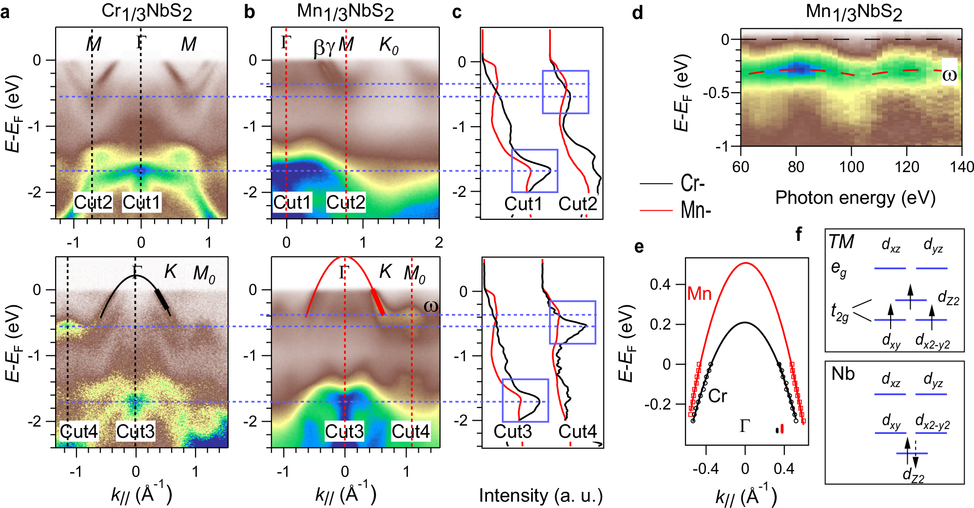 Fig. 3: Comparing the low-energy dispersions between Cr- and Mn-intercalated NbS2.