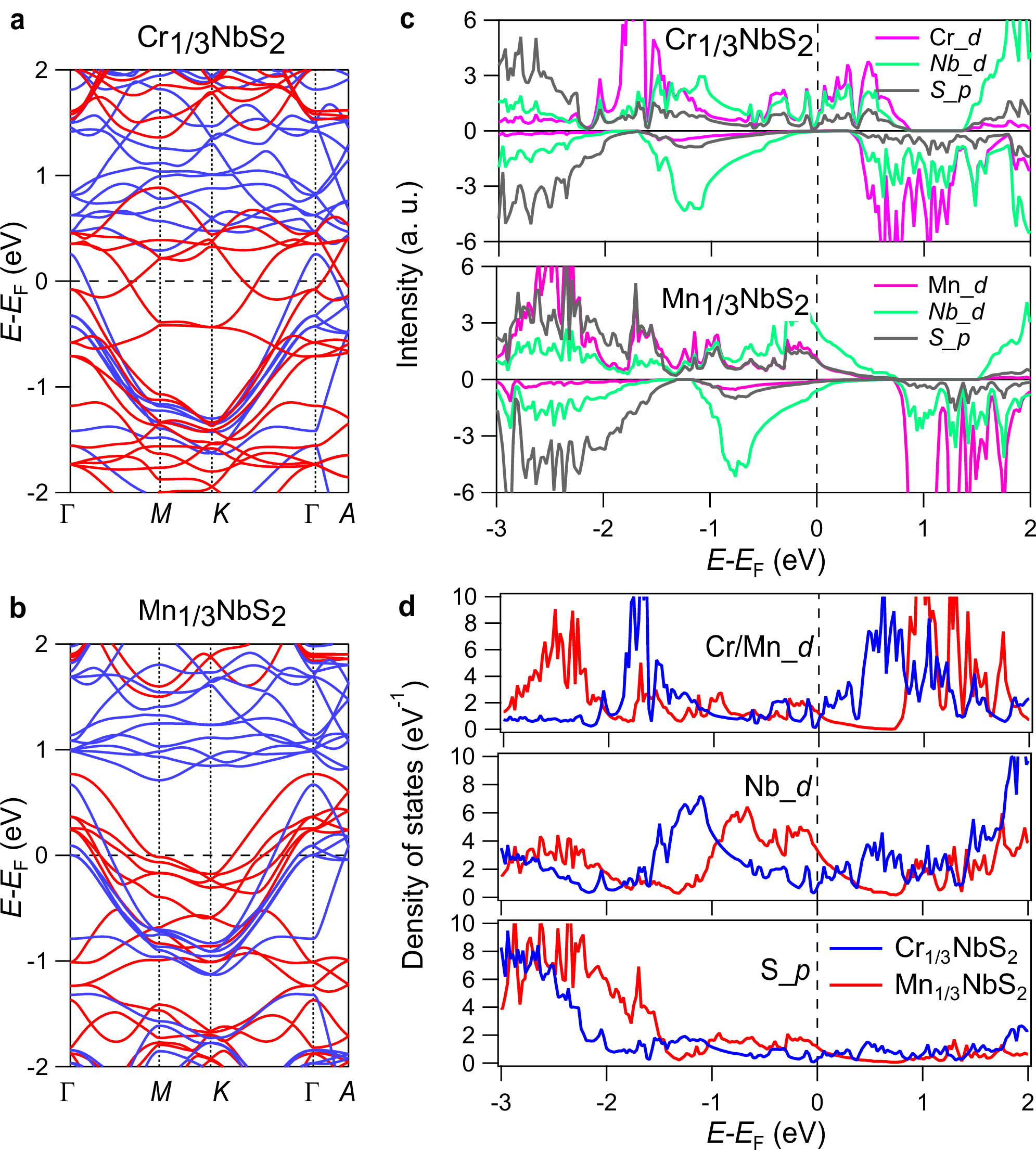 Fig. 4: Bands calculations on Cr- and Mn-intercalated NbS2.