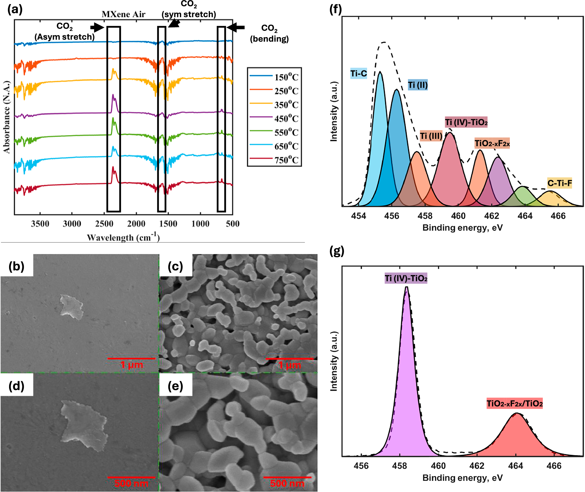 Fig. 2: Experimental confirmation of pristine MXene oxidation.