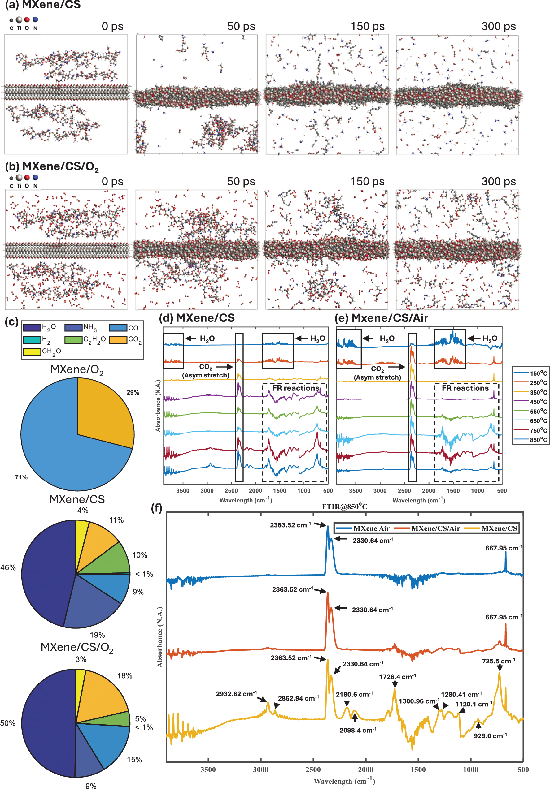 Fig. 3: Gas-phase interactions of MXene/CS nanosheets.