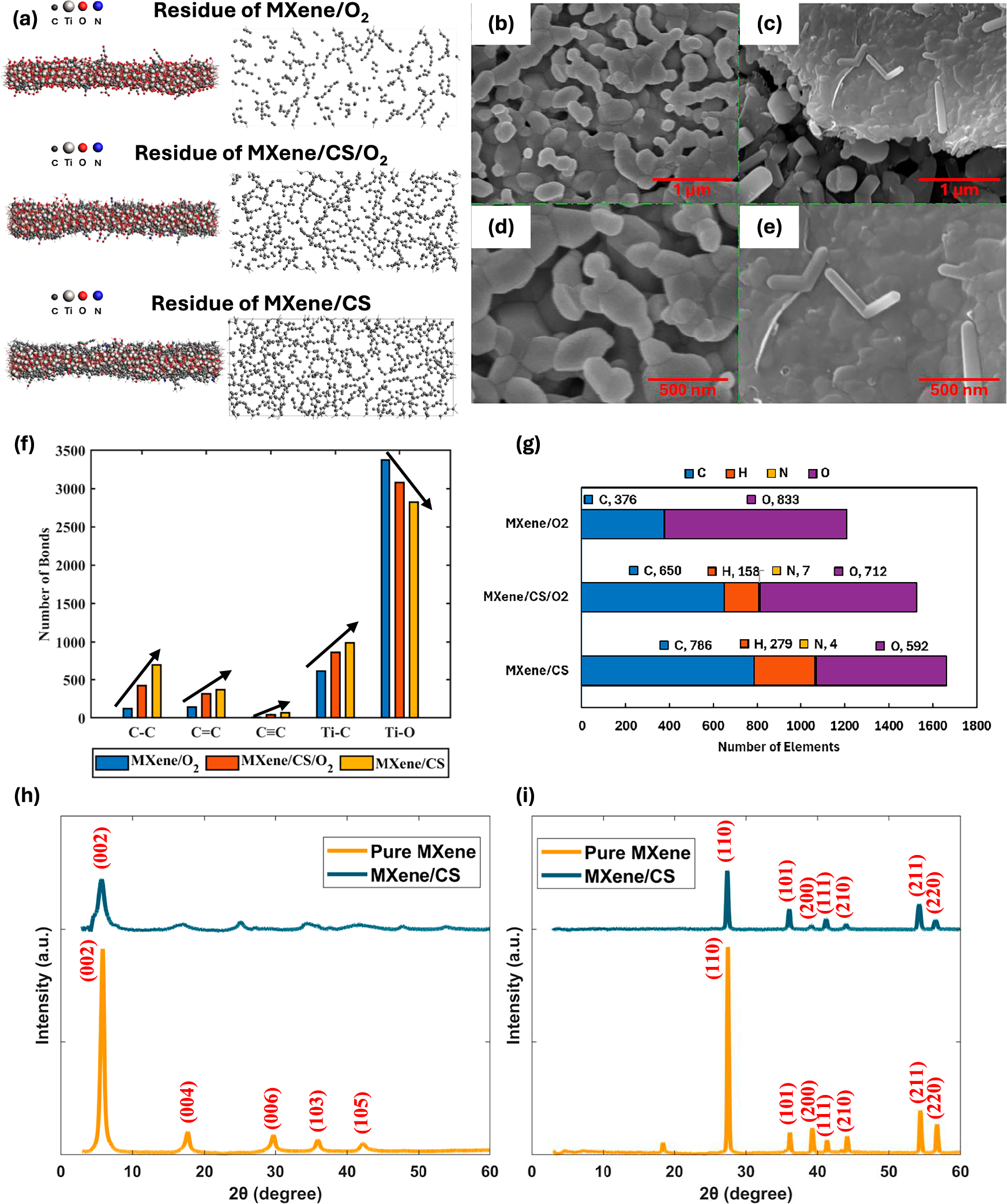 Fig. 4: Condensed-phase interactions of MXene/CS nanosheets.