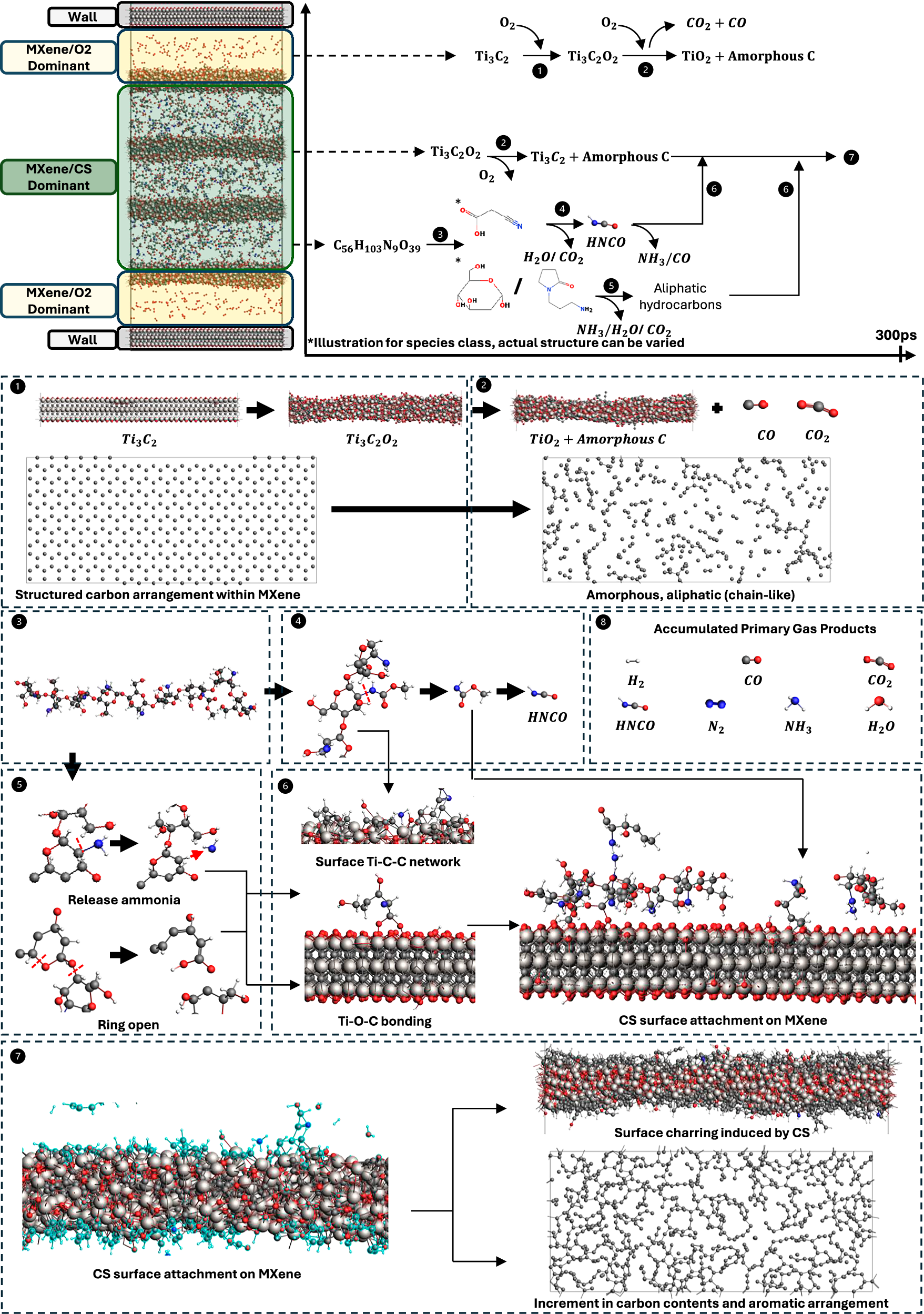 Fig. 7: Summarised flame retarding pathway of multilayer MXene/CS.