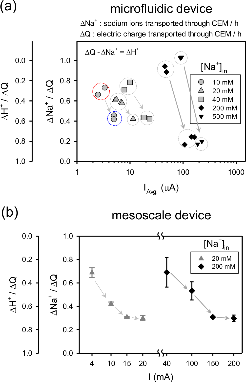Fig. 4: Competitive ion transport behavior of Na⁺ and H⁺ through the cation-exchange membrane.