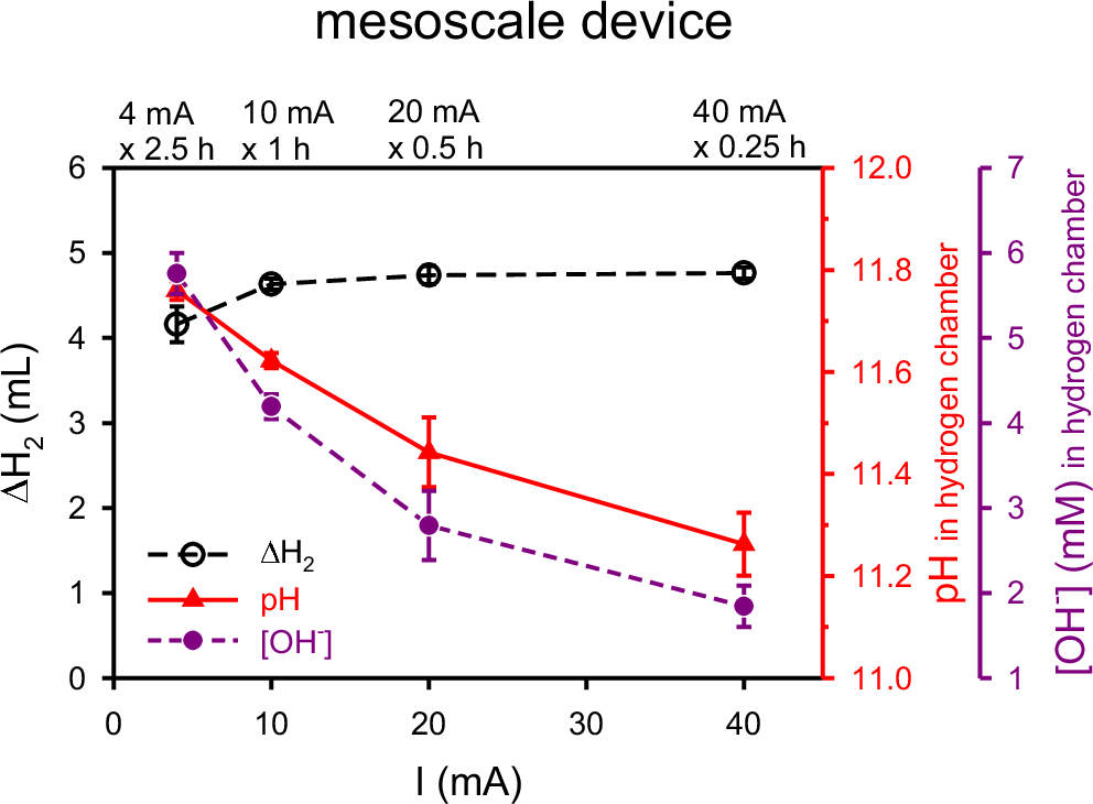 Fig. 5: Enhanced proton transport and pH regulation at higher applied currents in the hydrogen chambert.