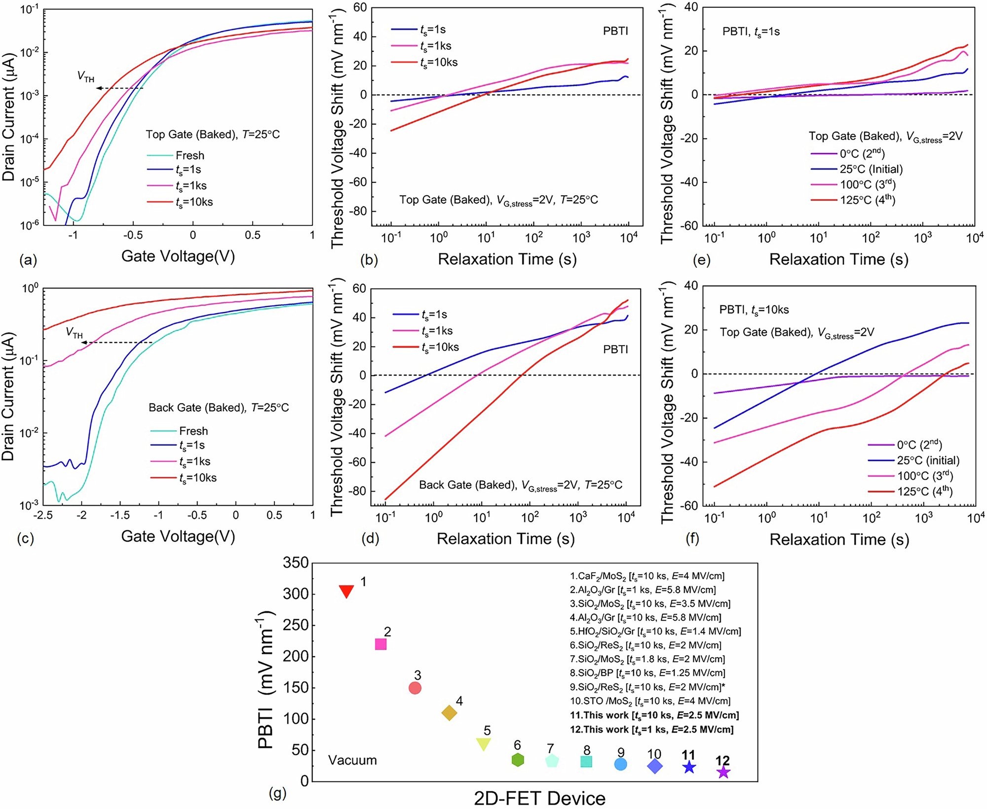 Fig. 6: BTI analyses under different stress time, temperature, and comparison with 2D-FET technologies.