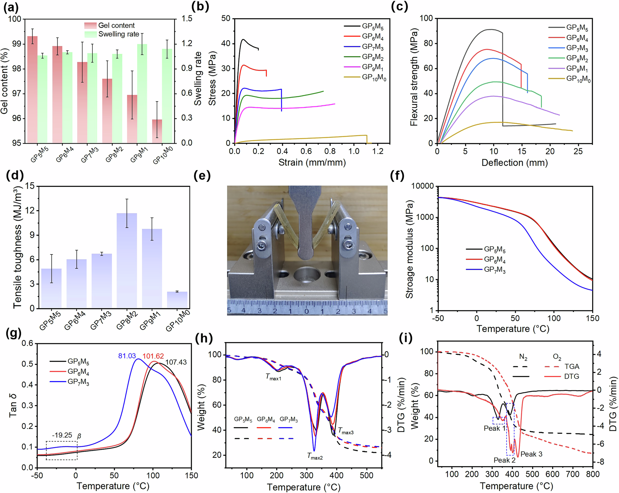 Fig. 2: Physical, mechanical, and thermal properties of printed thermosets.