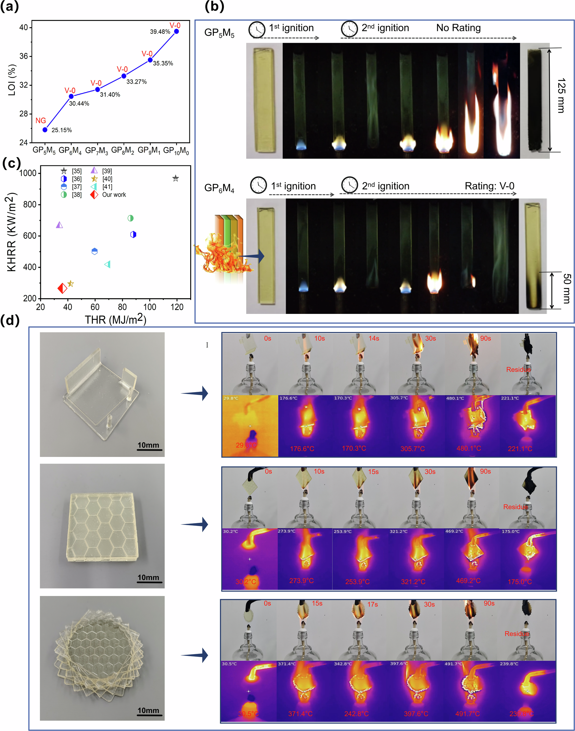 Fig. 3: Flame retardancy of thermosets.