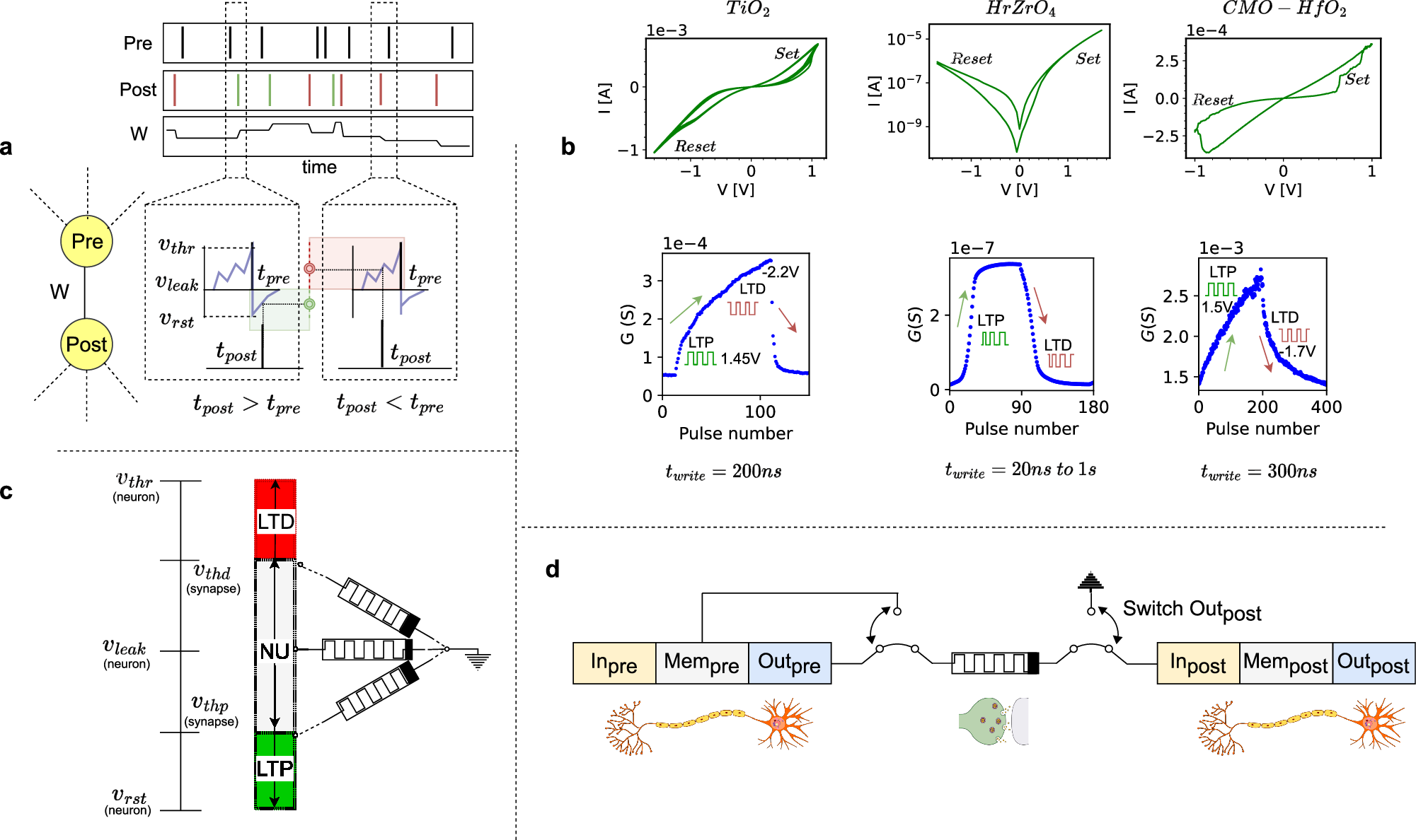 Unsupervised local learning based on voltage-dependent synaptic plasticity  for resistive and ferroelectric synapses | Communications Materials