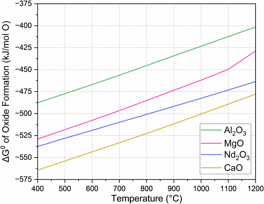 Fig. 1: Ellingham diagram of Nd2O3 in relation to common reductant oxides.