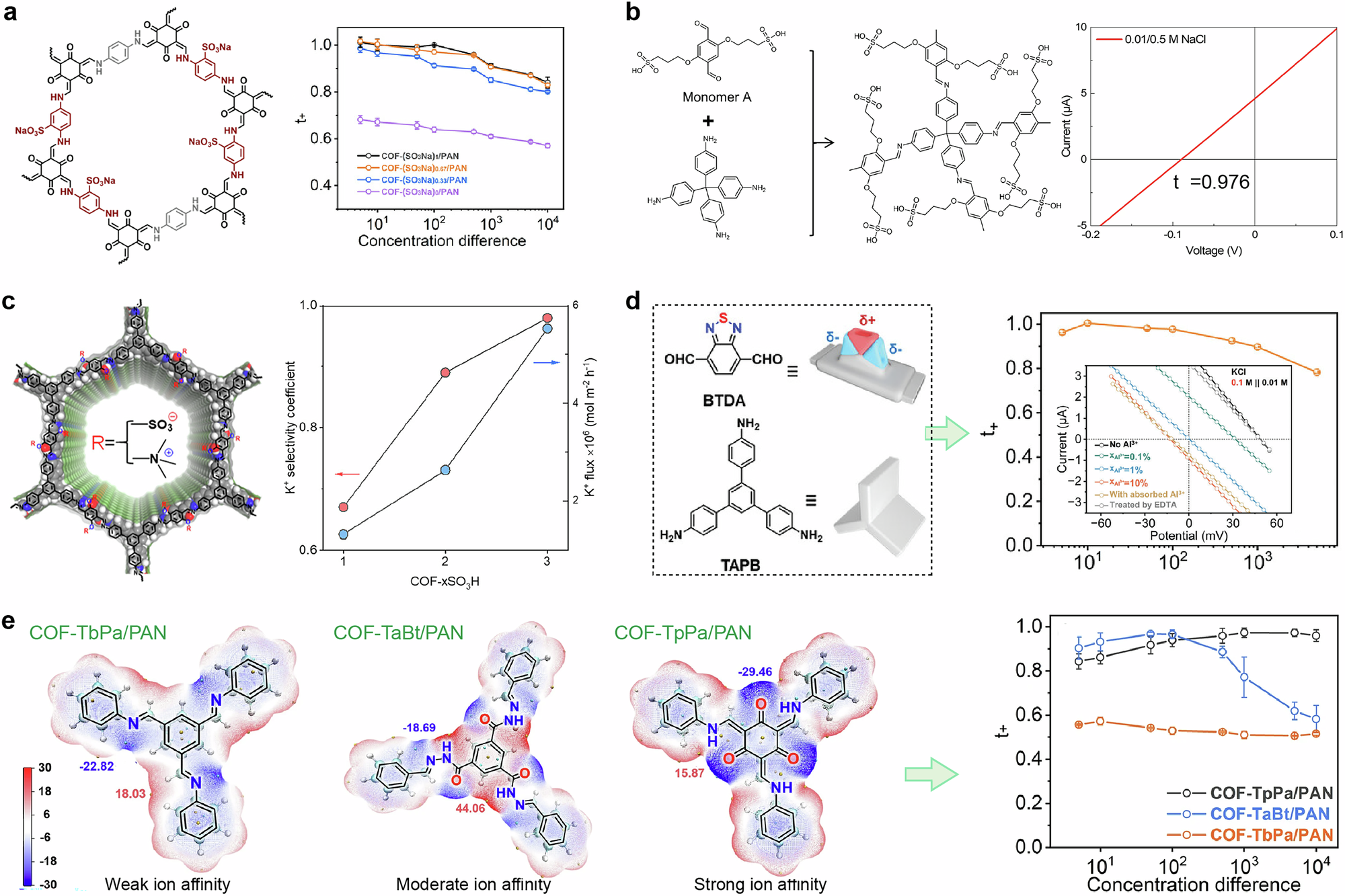 Fig. 7: COF membranes with cations/anions selectivity for osmotic energy conversion.